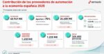 Los proveedores cierran 2025 con una facturación de 40.949 millones (-0,7%) y 203.658 empleados (+0,2%)