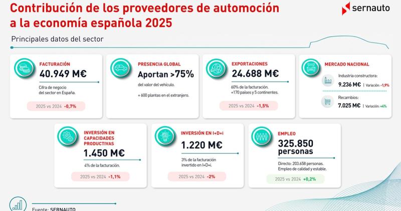 Los proveedores cierran 2025 con una facturación de 40.949 millones (-0,7%) y 203.658 empleados (+0,2%)